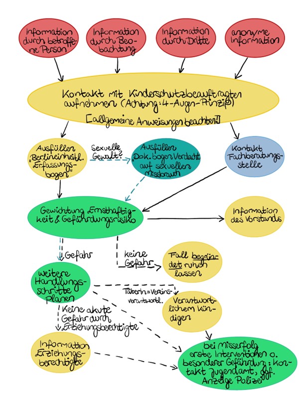 Interventionsleitfaden - Grafik